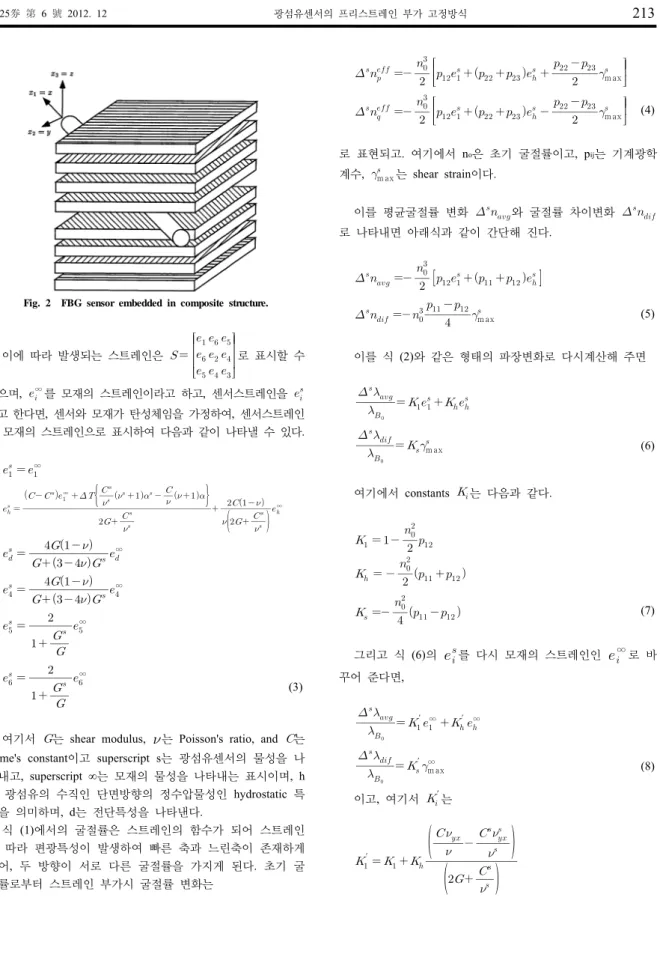 Fig. 2  FBG sensor embedded in composite structure. 이에  따라  발생되는  스트레인은       로  표시할  수  있으며,    ∞ 를  모재의  스트레인이라고  하고,  센서스트레인을     라고  한다면,  센서와  모재가  탄성체임을  가정하여,  센서스트레인 을  모재의  스트레인으로  표시하여  다음과  같이  나타낼  수  있다