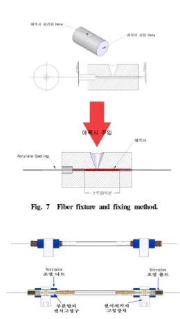 Fig. 7  Fiber fixture and fixing method.