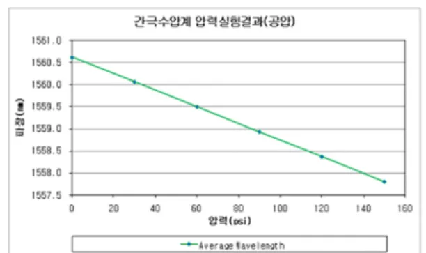 Fig. 10  Test results of the pressure sensor packages with strained fiber. 이  실내실험에서  광섬유센서의  파장변화는  아래  Fig