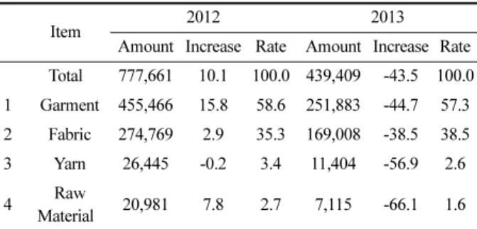 Table 6. Production &amp; output-input of Gaeseong industrial complex (Ministry of unification, 2014)                       (Unit : 10,000 U$)