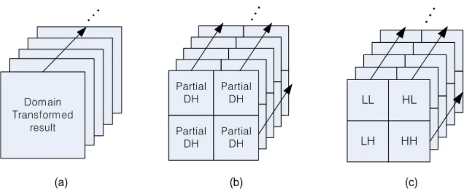 Fig.  6.  Video  sequencing:  (a)  when  2DDCT  or  FT  is  performed  for  the  whole  DH,  (b)  when  2DDCT  or  FT  is  performed  for  partial  DHs,  (c)  when  FLT  is  performed
