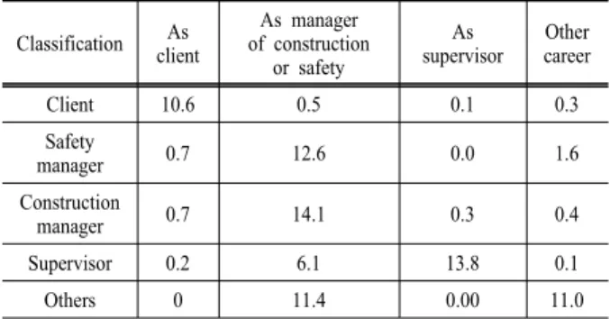 Table 1. Respondents’career in construction work(year) Classification As client As manager of construction or safety As supervisor Other career Client 10.6 0.5 0.1 0.3 Safety manager 0.7 12.6 0.0 1.6 Construction manager 0.7 14.1 0.3 0.4 Supervisor 0.2 6.1