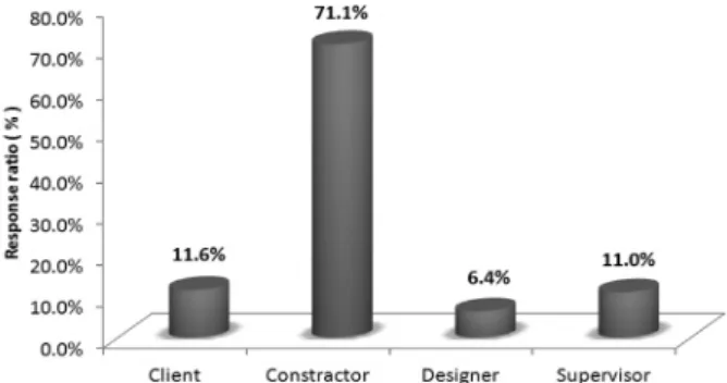 Fig.  2.  Response  distribution  for  1st  important  person  in  preventing construction accidents.