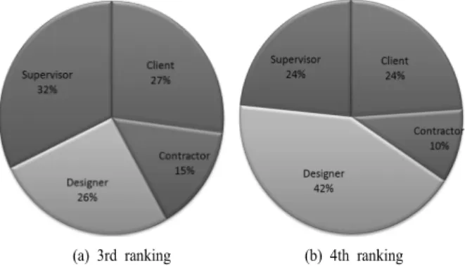 Fig.  7.  Response  distribution  for  2nd  important  person  in  preventing construction accidents.