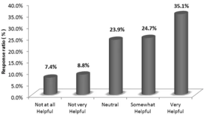Fig. 10. Response for assigning safety and healthy management  duty to clients (client’s opinion).
