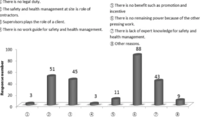 Fig.  16.  Reason  for  indifference  to  the  safety  and  health  management at site as a client.