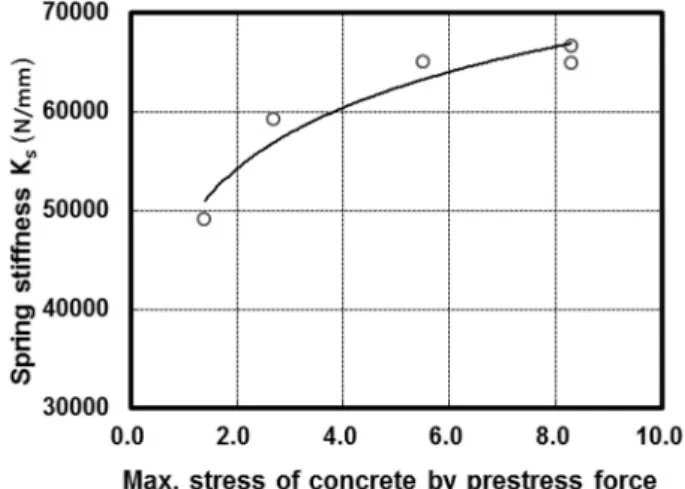 Fig. 2. Effective modulus method.       sin    (4) 여기서    는 스트럿 부재의 초기각도,   는 바닥판의  유효높이(mm ),    은 재하면의 면적(mm 2 )이며 시간의 존성을 고려한 유효탄성계수는 다음과 같다