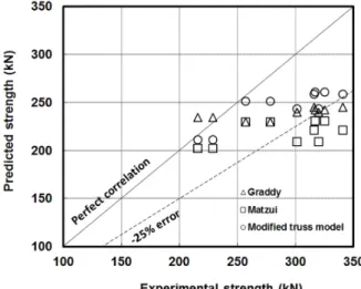 Fig. 7. Experimental and predicted strength.