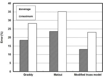 Fig. 8. Error of predicted values. 넘지 않는 영역에 분포되므로 비교적 균일한 예측 경 향을 제공하고 있다.  식(8)에 따르는 Graddy  등의 평가 식은 균일한 예측 경향을 나타내고 있으나 일부 위험 측의 사례와 함께 근소하지만  25%의 오차를 넘는 영 역에  분포되는  경우가  관찰되었다 
