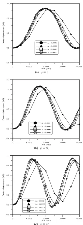 Fig. 3  Convergence test for different time divisions and skew angles  (0/90/90/0, Material II).