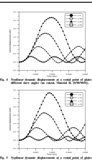 Fig. 5  Nonlinear dynamic displacements at a cental point of plates for  different skew angles (no cutout, Material II, [0/90/0/90]).