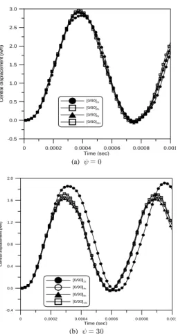 Fig. 6  Nonlinear dynamic displacements at a cental point of plates for  different skew angles and cutout sizes (Material II, [0/90/0/90]).