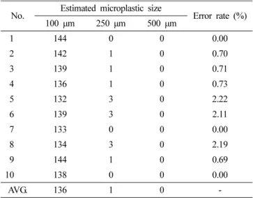Table 2. Measurement results for size estimation of 250 µm microbe- microbe-ads