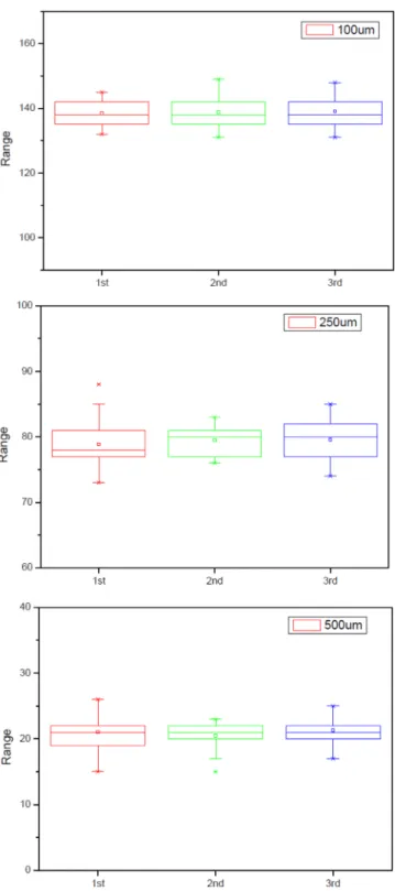 Fig. 5. Measurement results of 100 µm (left), 250 µm (right) micro- micro-plastic beads by using microscope