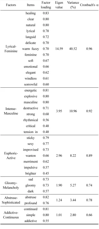 Table 9. Factor analysis and reliability test of language image expressions of popular musics