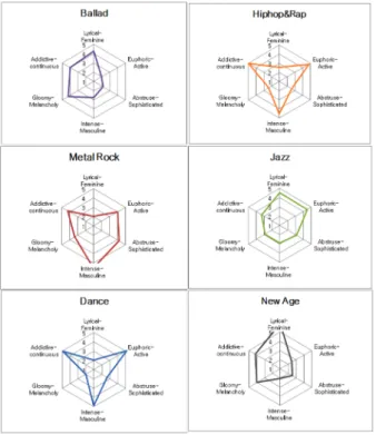 Fig. 1. Differences in six expression of emotional language image according to six popular music genres.