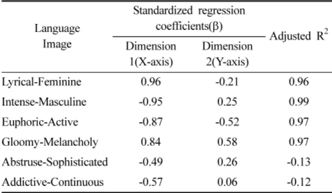 Table 12. Coordinate values of the two-dimensional space on the perceptual map of popular music genres