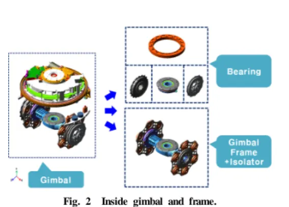 Fig. 2  Inside gimbal and frame.