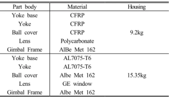 Table 4  Total housing mass and inside gimbal average mass 