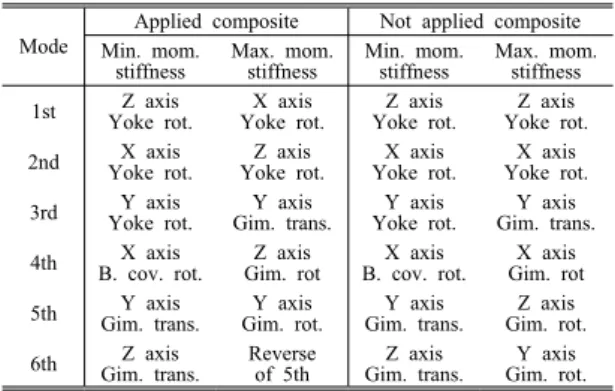Table 7 Mode shape from 1st to 6th mode