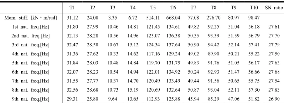 Table 9  Result of applied optimization factor