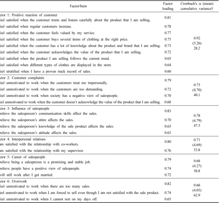 Table 1. Factor analysis and reliability of job related variables  