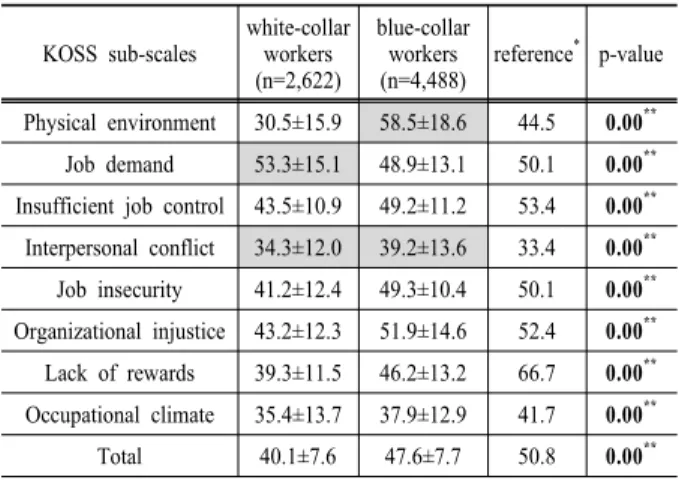 Table 2. Compare job stress scores with mean of korean workers  KOSS sub-scales Shipyard Workers