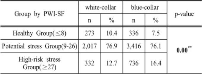 Table 4. Distribution of groups by PWI level Group by PWI-SF white-collar blue-collar