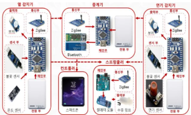 Fig.  1.  Diagram  of  Fire  Detection  System 