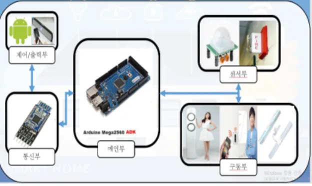 Fig.  1.  Diagram  of  Smart  Home  System 