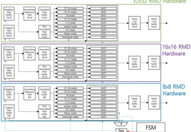 Fig.  4.  Original  RMD  Hardware  Architecture