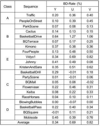 Table  2.  Average  processing  time  of  RMD  in  HM13.0