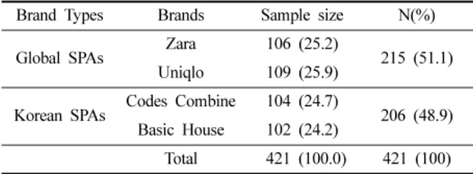 Table 2. Reliability of brand attitude, store affect and brand loyalty
