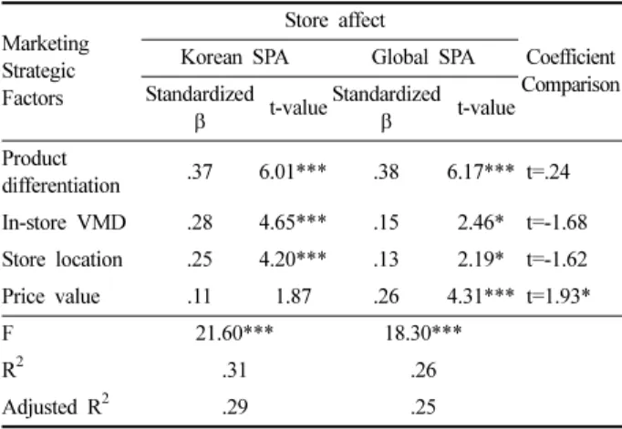 Table 6. Regression Analysis for store affect: Global vs. Korean SPA brands Marketing  Strategic  Factors  Store affect  Coefficient  ComparisonKorean SPAGlobal SPA