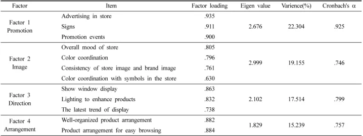 Table 1. Factor analysis &amp; reliability of VM attributes