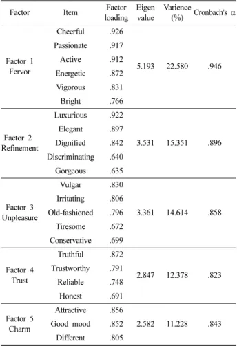 Table 4. Factor analysis &amp; reliability of revisiting intention