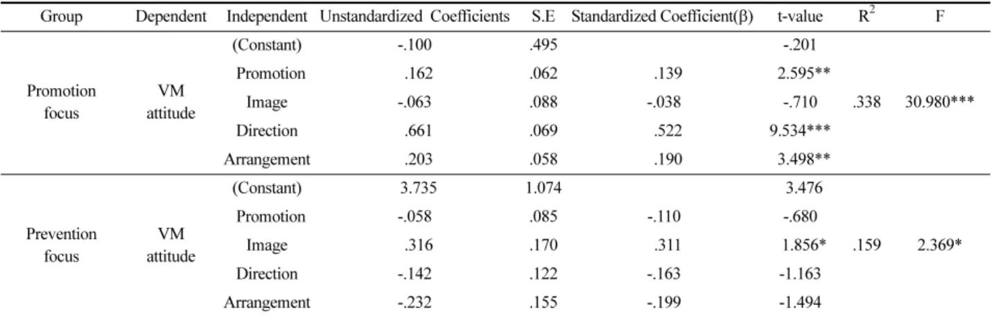 Table 10. Effects of VM personality on VM attitude by regulatory focus