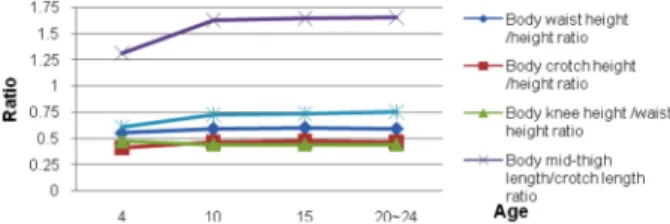 Fig. 8. Average values of the “difference between clothing and body for the areas worn” in terms of “ease of girth of the area worn” by fit type of pants.