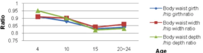 Fig. 10. Average “lower body curves” among males.