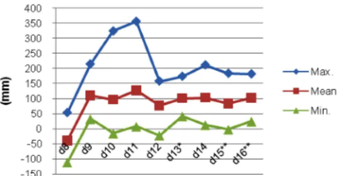 Fig. 6. Values of the “difference between clothing and body for the areas worn” in terms of “ease of girth of the area worn” of total denim pants.