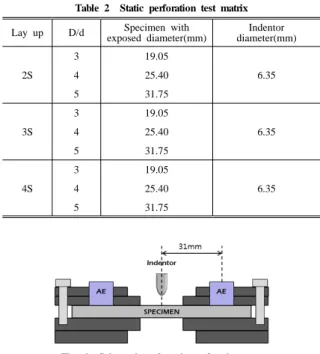 Fig. 4  Schematics of static perforation test.