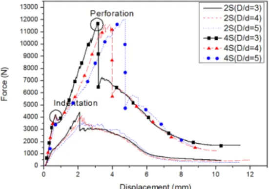 Fig. 7  Force-displacement curve of each specimen.