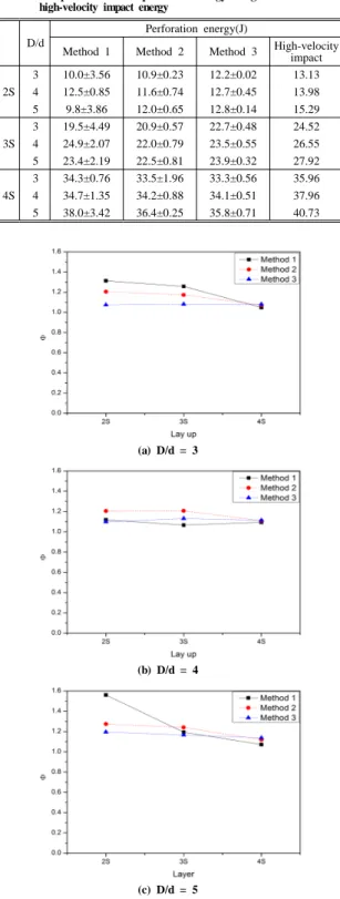 Table 3  Comparison of static perforation energy using three method and  high-velocity impact energy