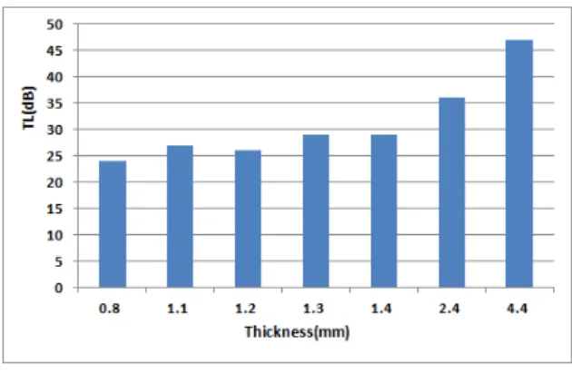 Table 1  Sound absorption coefficient of hemisphere cavity surface and  flat surface for frequency (sheet thickness : 2.2mm, surface  density of nonwoven fabric : 1.0kg/m 2 )