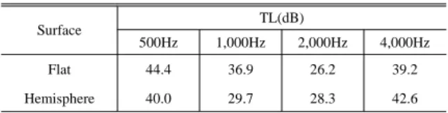 Table 2  Transmission loss of hemisphere cavity surface and flat surface  for frequency(sheet thickness : 2.2mm, surface density of nonwoven  fabric : 1.0kg/m 2 ) Surface TL(dB) 500Hz 1,000Hz 2,000Hz 4,000Hz Flat 44.4 36.9 26.2 39.2 Hemisphere 40.0 29.7 28