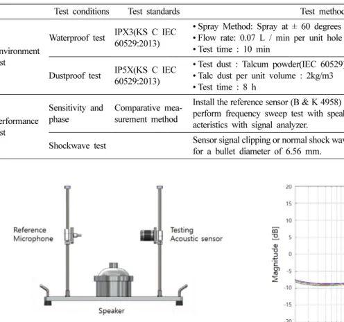 Table 1. Environment and performance test conditions