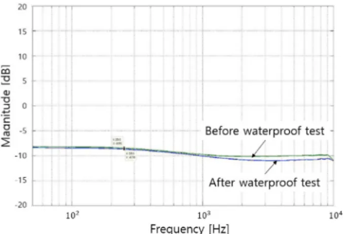 Fig. 10. Dustproof testing setup of acoustic sensor.