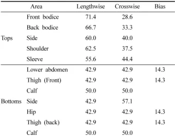 Table 14. Analysis results of compression wear tops through virtual fitting