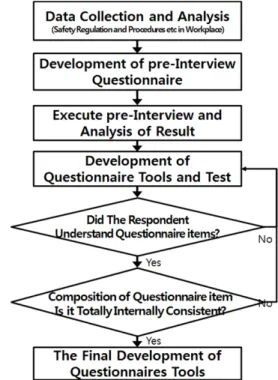 Fig. 1. Flow chart ofquestionnaire development.