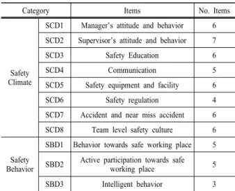 Table 2. Question categories and their number of items
